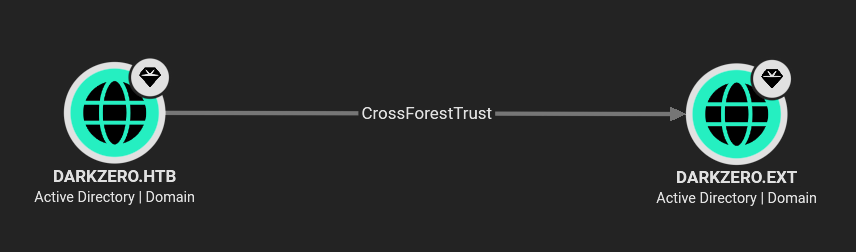 cross-domain trust